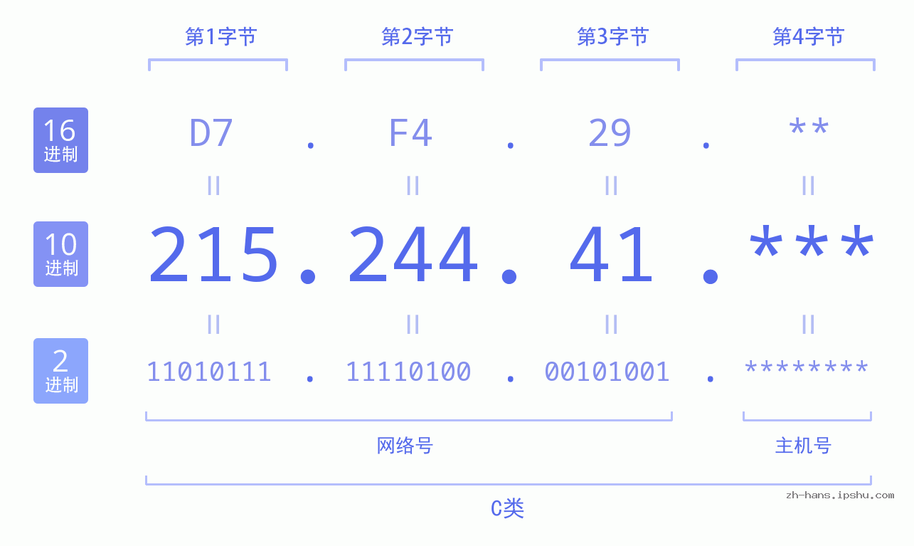 IP地址:215.244.41 数据结构图 二进制 十进制 十六进制 IPv4: 215.244.41 网络类型 网络号 主机号