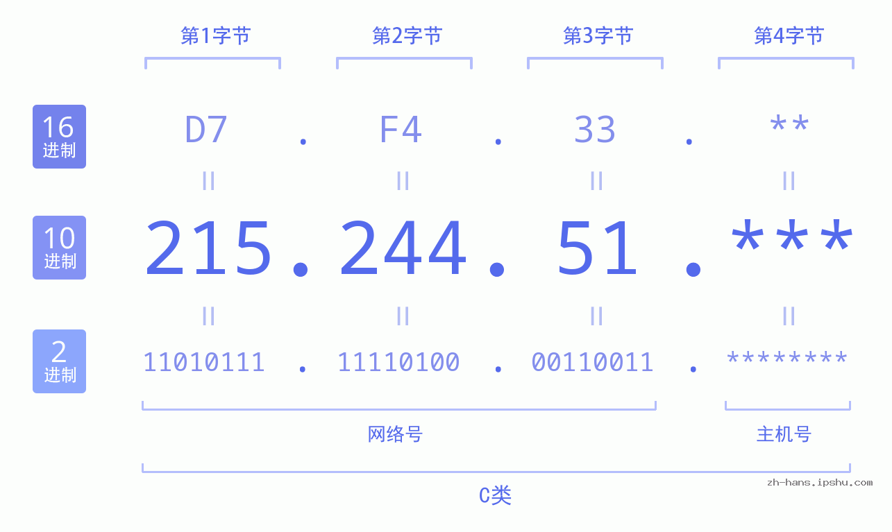 IPv4: 215.244.51 网络类型 网络号 主机号