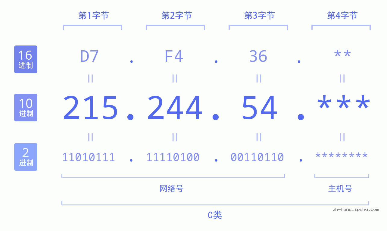 IP地址:215.244.54 数据结构图 二进制 十进制 十六进制 IPv4: 215.244.54 网络类型 网络号 主机号