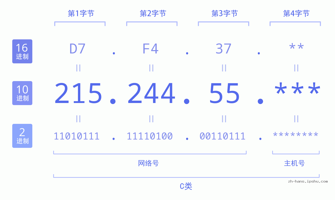 IPv4: 215.244.55 网络类型 网络号 主机号
