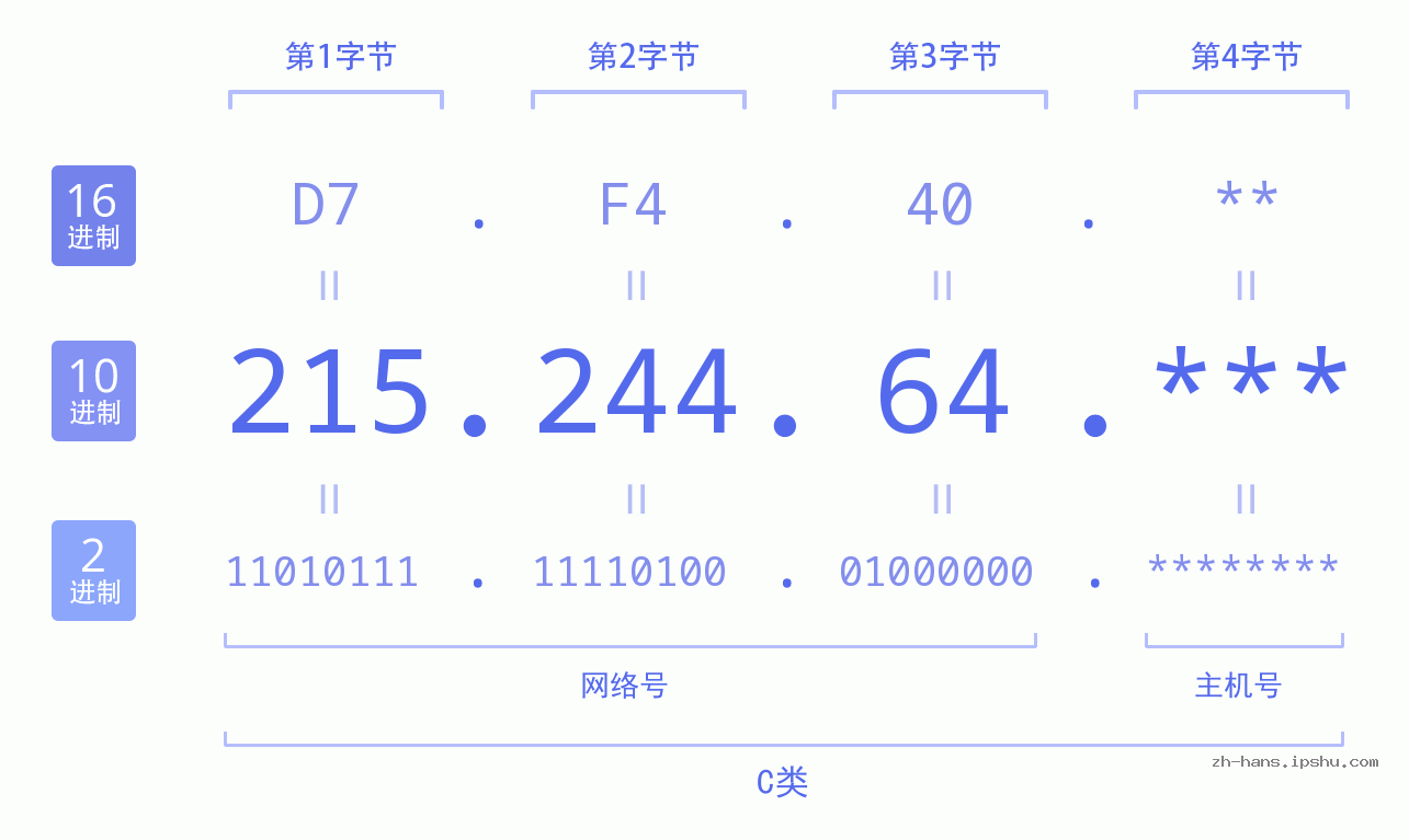 IP地址:215.244.64 数据结构图 二进制 十进制 十六进制 IPv4: 215.244.64 网络类型 网络号 主机号