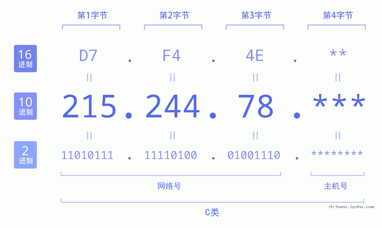 IPv4: 215.244.78 网络类型 网络号 主机号