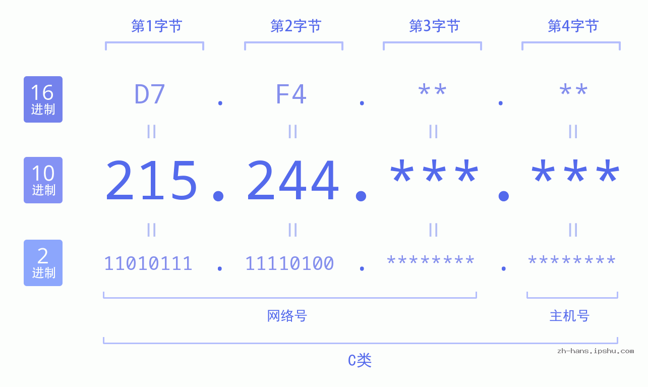 IP地址:215.244 数据结构图 二进制 十进制 十六进制 IPv4: 215.244 网络类型 网络号 主机号