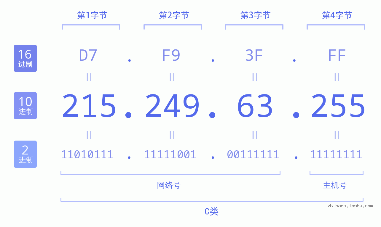 IP地址:215.249.63.255 数据结构图 二进制 十进制 十六进制 IPv4: 215.249.63.255 网络类型 网络号 主机号