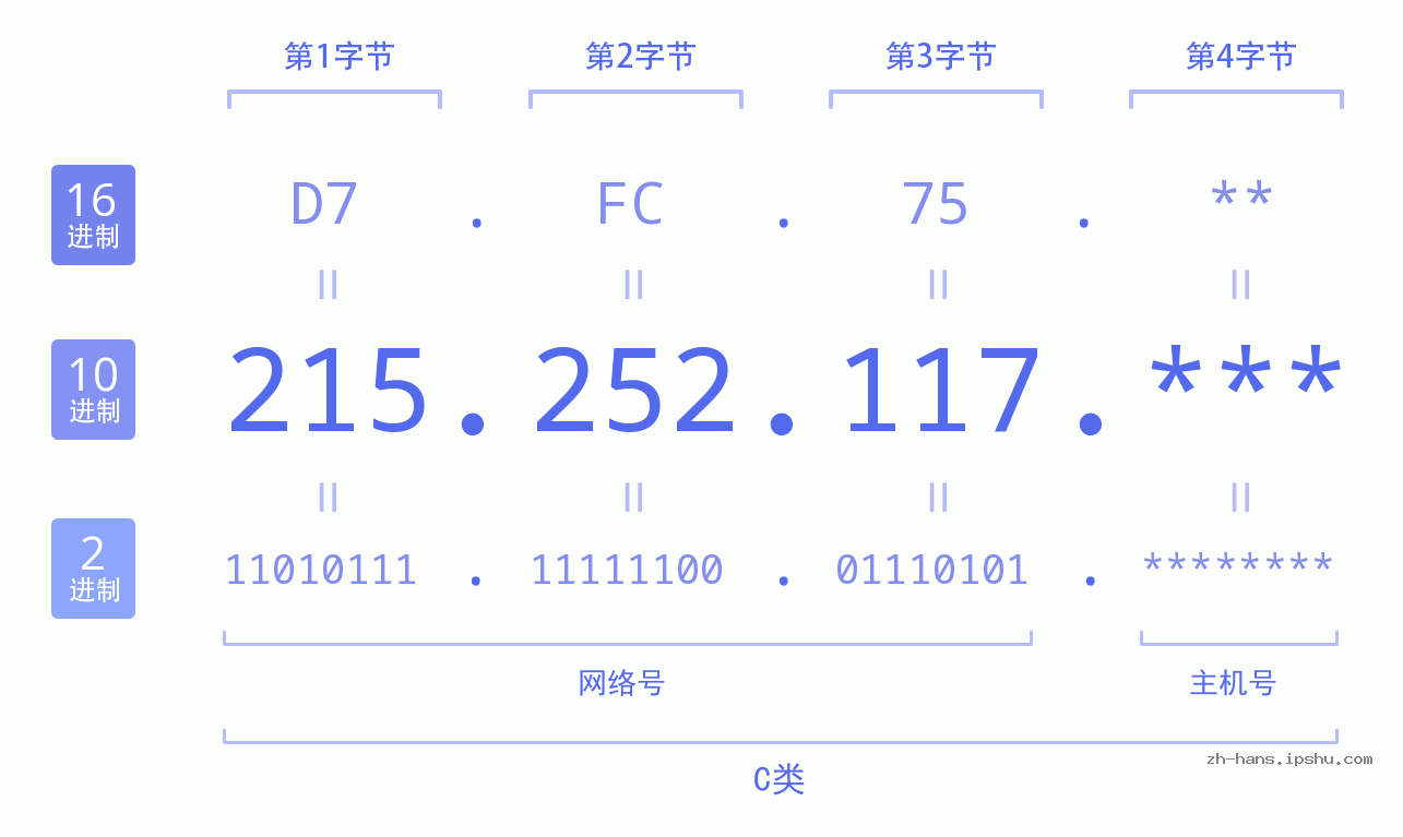 IP地址:215.252.117 数据结构图 二进制 十进制 十六进制 IPv4: 215.252.117 网络类型 网络号 主机号