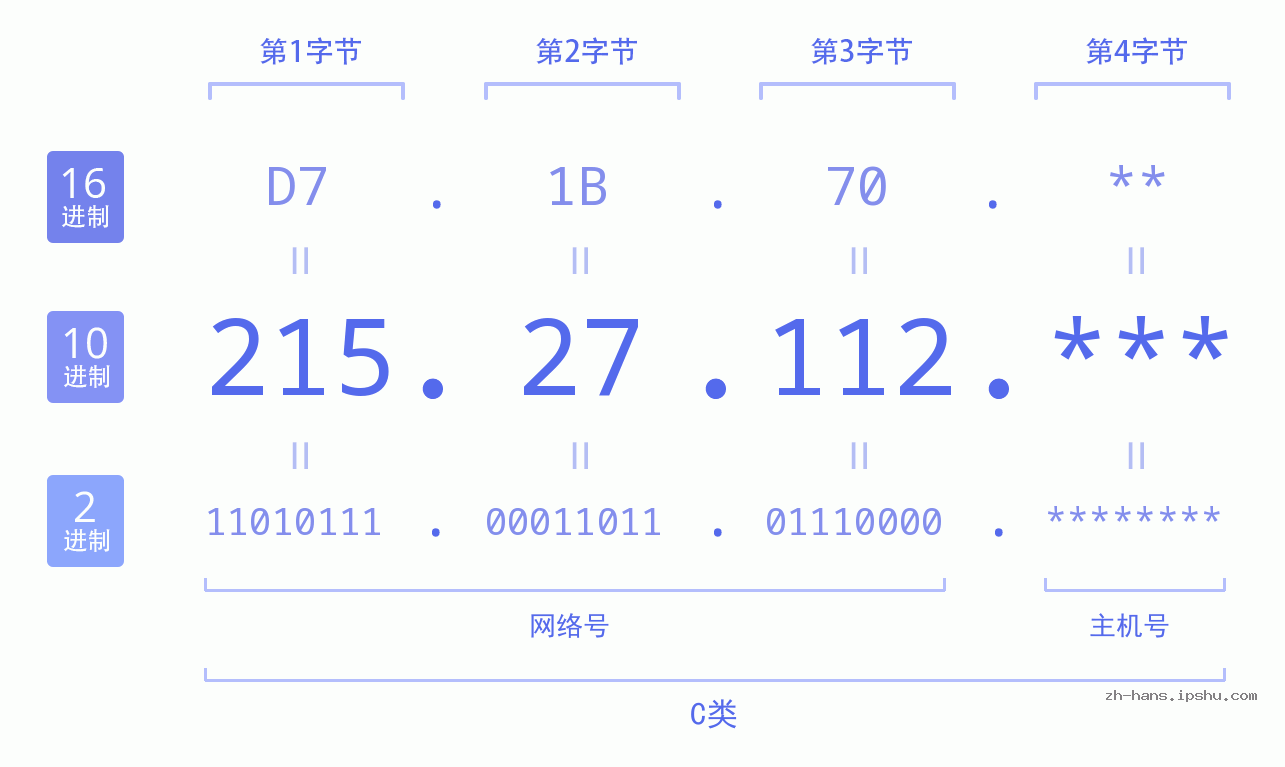 IP地址:215.27.112 数据结构图 二进制 十进制 十六进制 IPv4: 215.27.112 网络类型 网络号 主机号