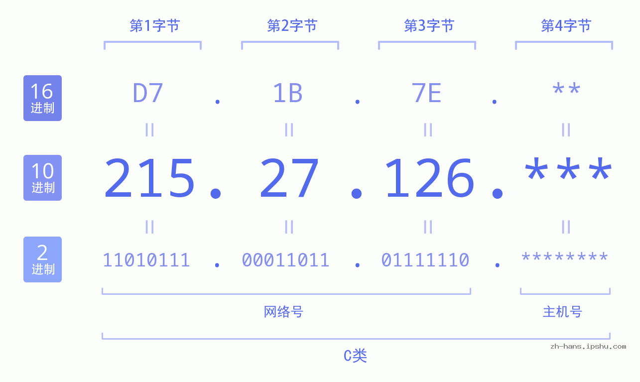 IP地址:215.27.126 数据结构图 二进制 十进制 十六进制 IPv4: 215.27.126 网络类型 网络号 主机号
