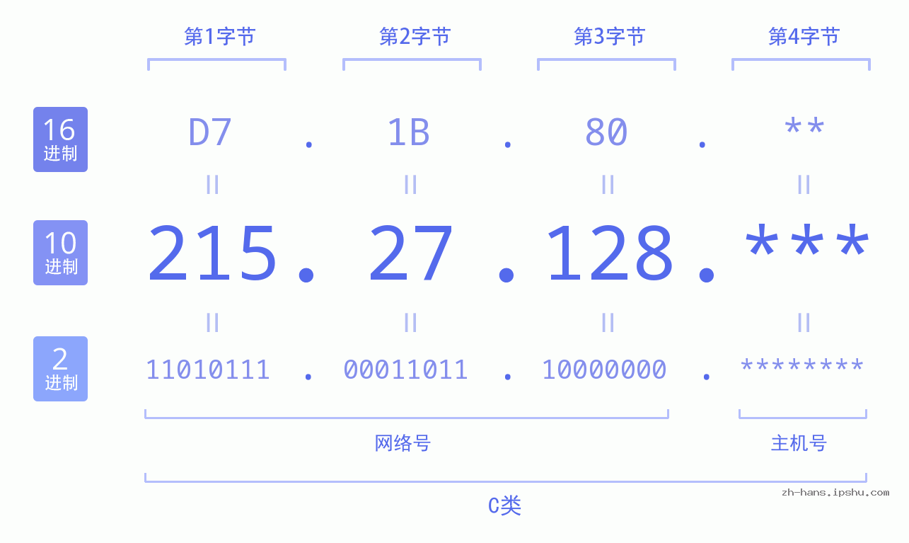 IP地址:215.27.128 数据结构图 二进制 十进制 十六进制 IPv4: 215.27.128 网络类型 网络号 主机号