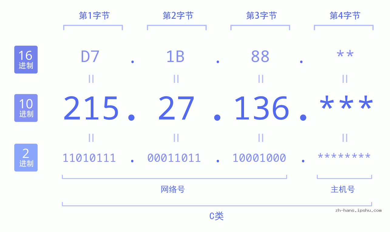 IP地址:215.27.136 数据结构图 二进制 十进制 十六进制 IPv4: 215.27.136 网络类型 网络号 主机号