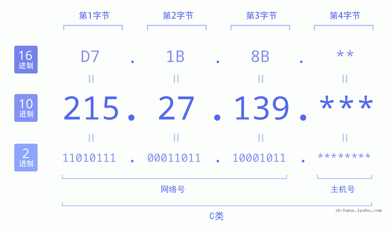 IP地址:215.27.139 数据结构图 二进制 十进制 十六进制 IPv4: 215.27.139 网络类型 网络号 主机号