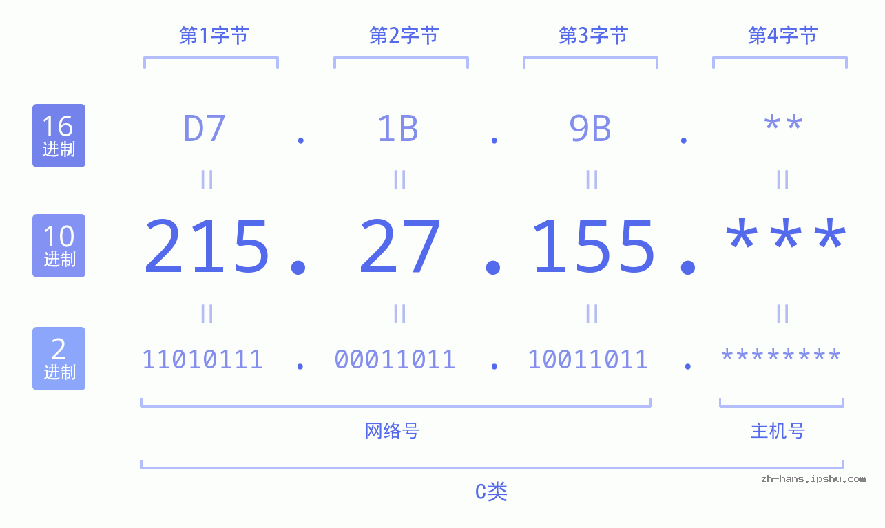 IP地址:215.27.155 数据结构图 二进制 十进制 十六进制 IPv4: 215.27.155 网络类型 网络号 主机号