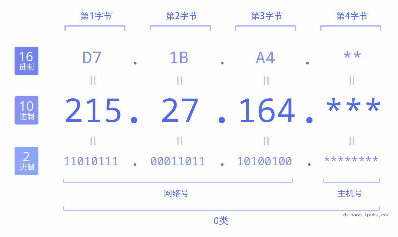 IP地址:215.27.164 数据结构图 二进制 十进制 十六进制 IPv4: 215.27.164 网络类型 网络号 主机号