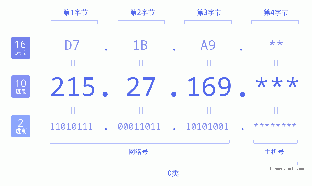 IP地址:215.27.169 数据结构图 二进制 十进制 十六进制 IPv4: 215.27.169 网络类型 网络号 主机号