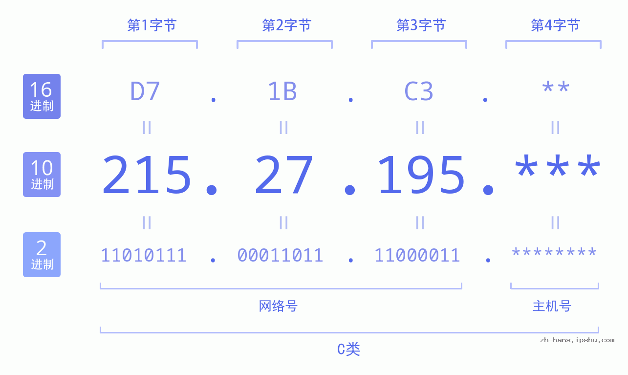IP地址:215.27.195 数据结构图 二进制 十进制 十六进制 IPv4: 215.27.195 网络类型 网络号 主机号