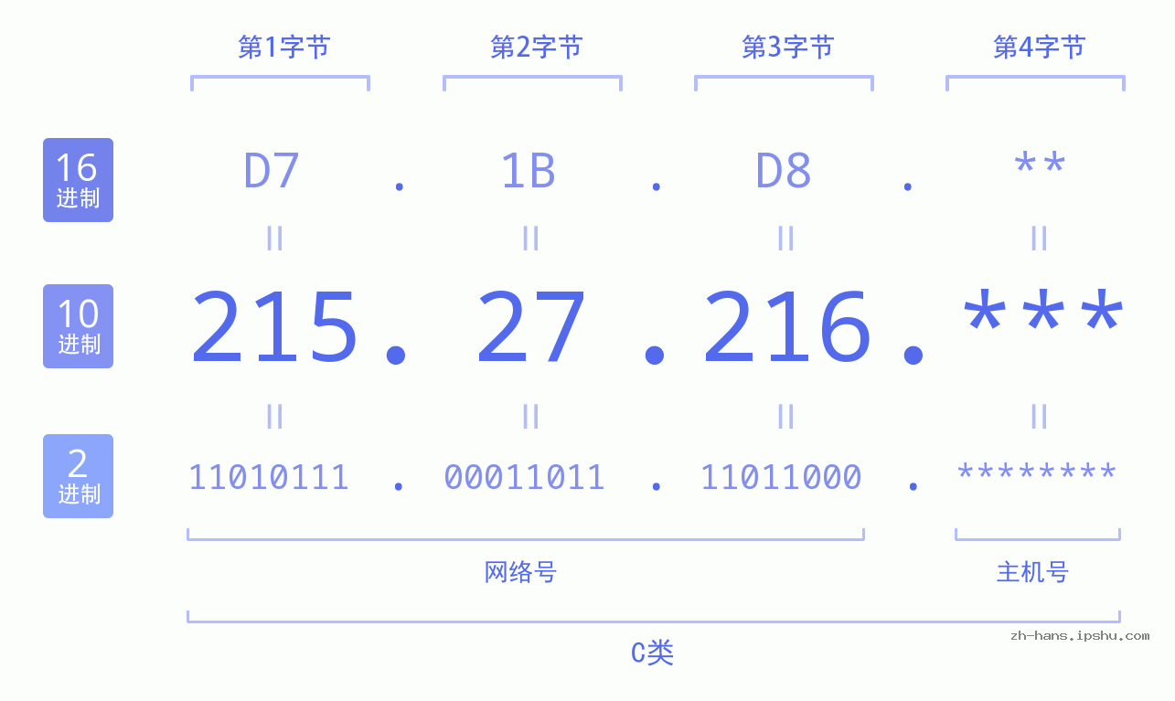 IP地址:215.27.216 数据结构图 二进制 十进制 十六进制 IPv4: 215.27.216 网络类型 网络号 主机号