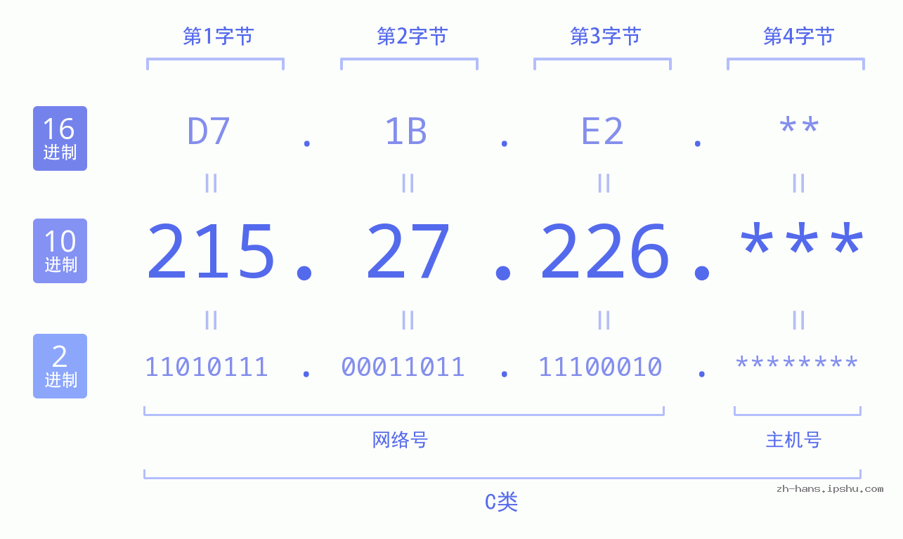 IP地址:215.27.226 数据结构图 二进制 十进制 十六进制 IPv4: 215.27.226 网络类型 网络号 主机号