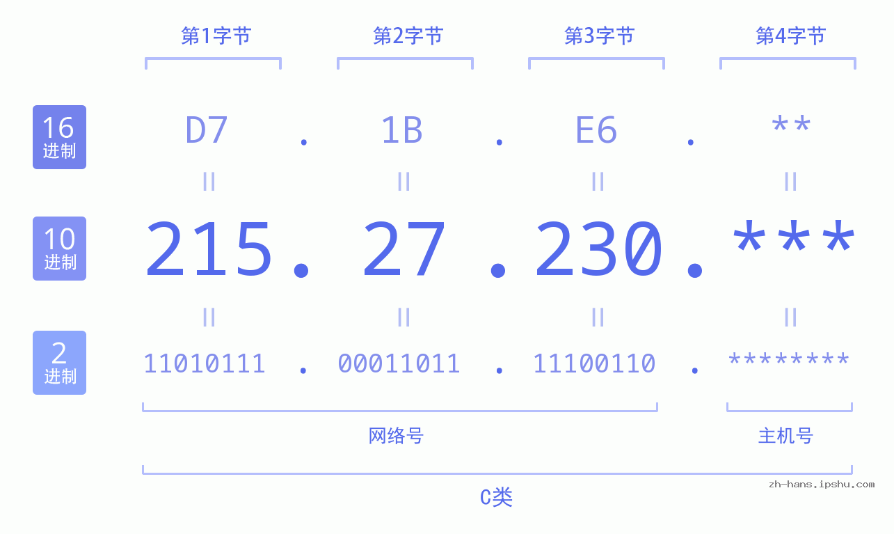 IP地址:215.27.230 数据结构图 二进制 十进制 十六进制 IPv4: 215.27.230 网络类型 网络号 主机号