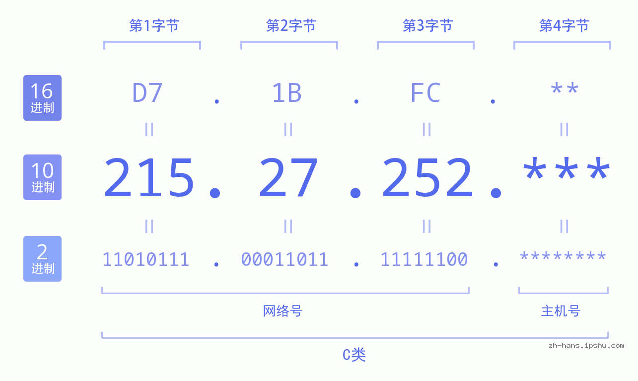 IP地址:215.27.252 数据结构图 二进制 十进制 十六进制 IPv4: 215.27.252 网络类型 网络号 主机号