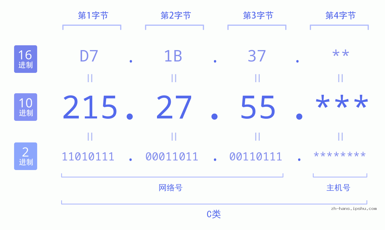 IP地址:215.27.55 数据结构图 二进制 十进制 十六进制 IPv4: 215.27.55 网络类型 网络号 主机号