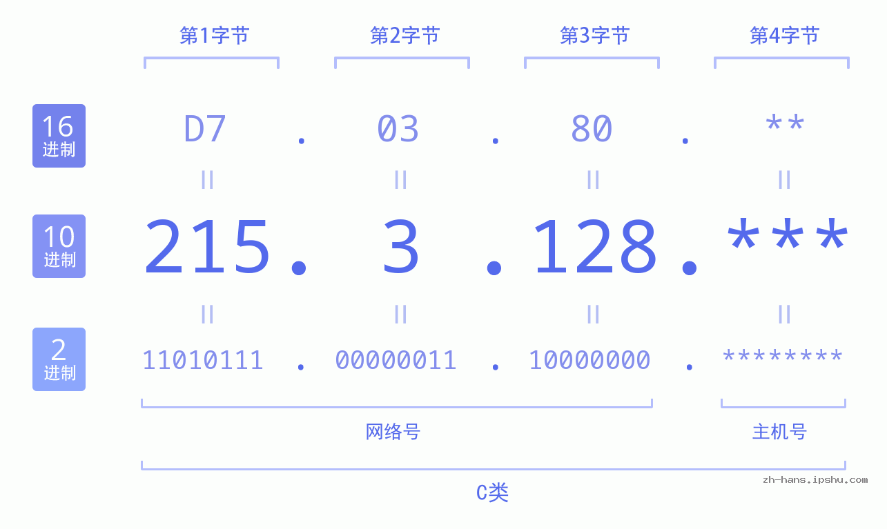 IP地址:215.3.128 数据结构图 二进制 十进制 十六进制 IPv4: 215.3.128 网络类型 网络号 主机号
