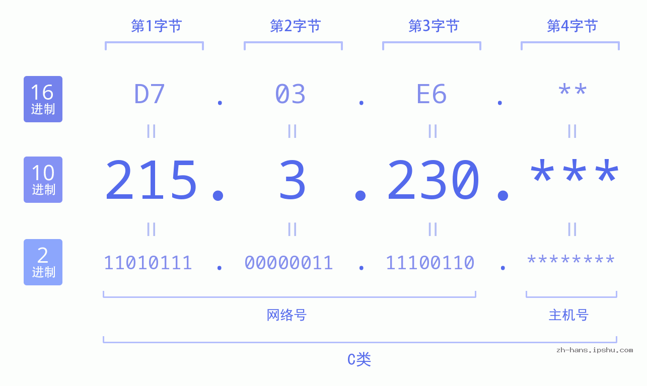 IPv4: 215.3.230 网络类型 网络号 主机号