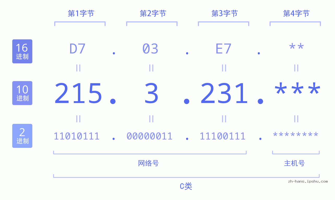 IP地址:215.3.231 数据结构图 二进制 十进制 十六进制 IPv4: 215.3.231 网络类型 网络号 主机号