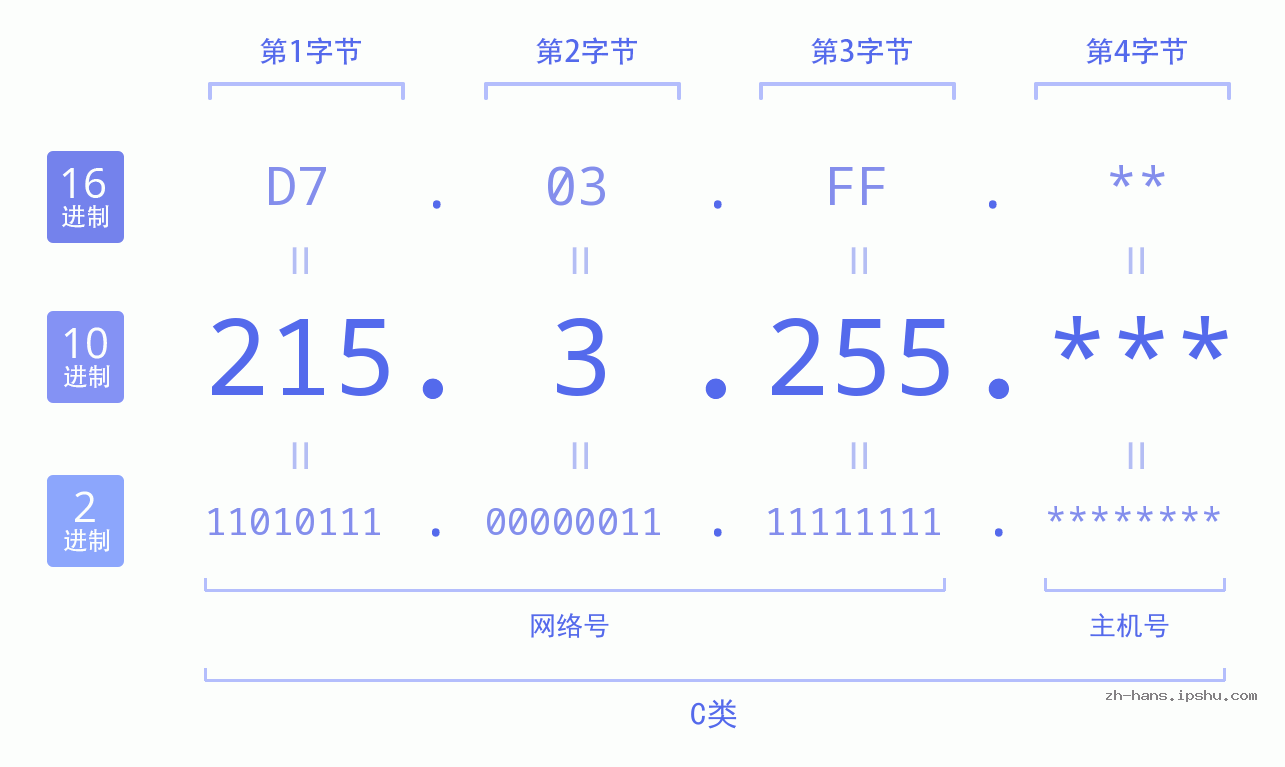 IP地址:215.3.255 数据结构图 二进制 十进制 十六进制 IPv4: 215.3.255 网络类型 网络号 主机号