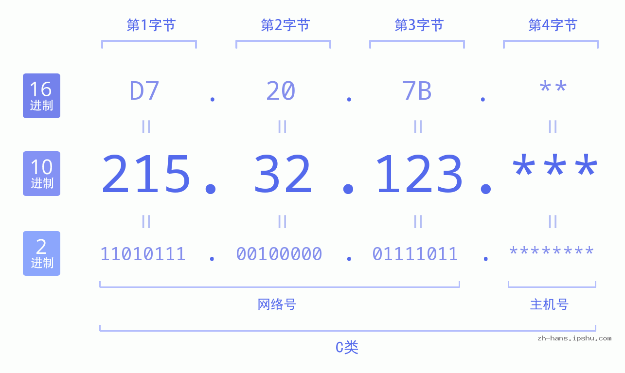 IP地址:215.32.123 数据结构图 二进制 十进制 十六进制 IPv4: 215.32.123 网络类型 网络号 主机号