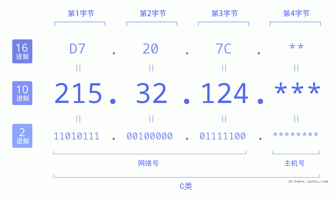 IP地址:215.32.124 数据结构图 二进制 十进制 十六进制 IPv4: 215.32.124 网络类型 网络号 主机号