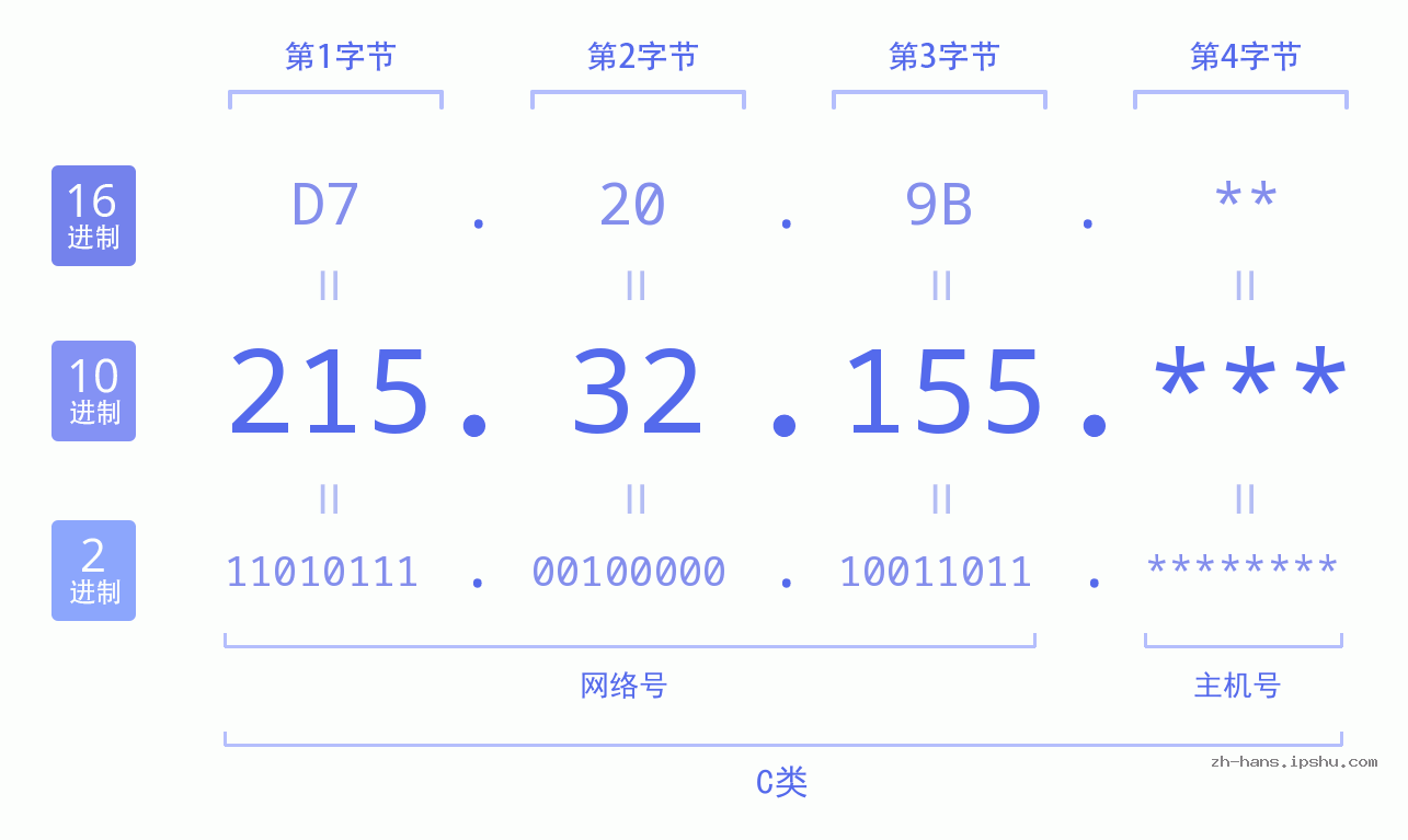IP地址:215.32.155 数据结构图 二进制 十进制 十六进制 IPv4: 215.32.155 网络类型 网络号 主机号