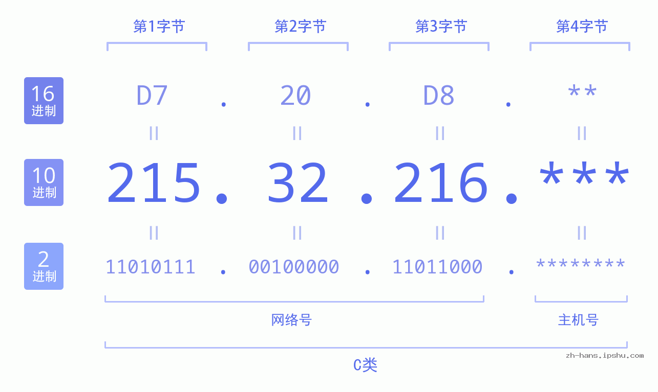 IP地址:215.32.216 数据结构图 二进制 十进制 十六进制 IPv4: 215.32.216 网络类型 网络号 主机号