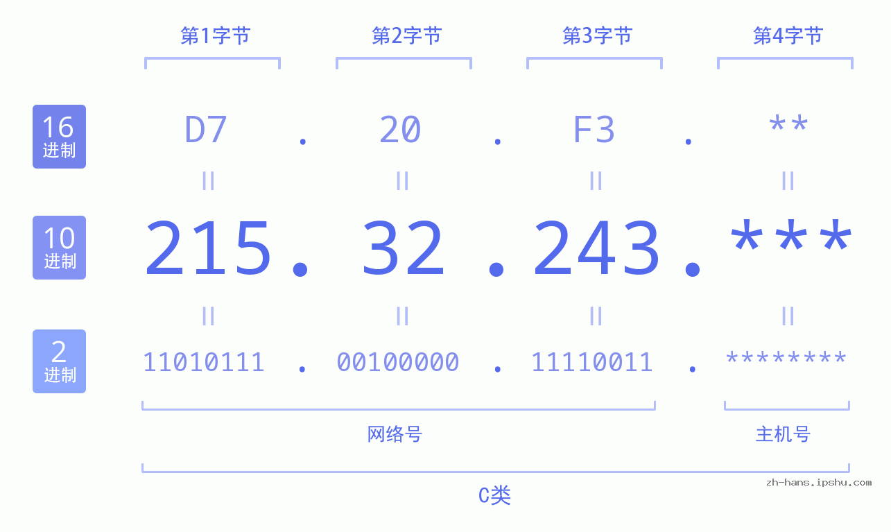 IP地址:215.32.243 数据结构图 二进制 十进制 十六进制 IPv4: 215.32.243 网络类型 网络号 主机号