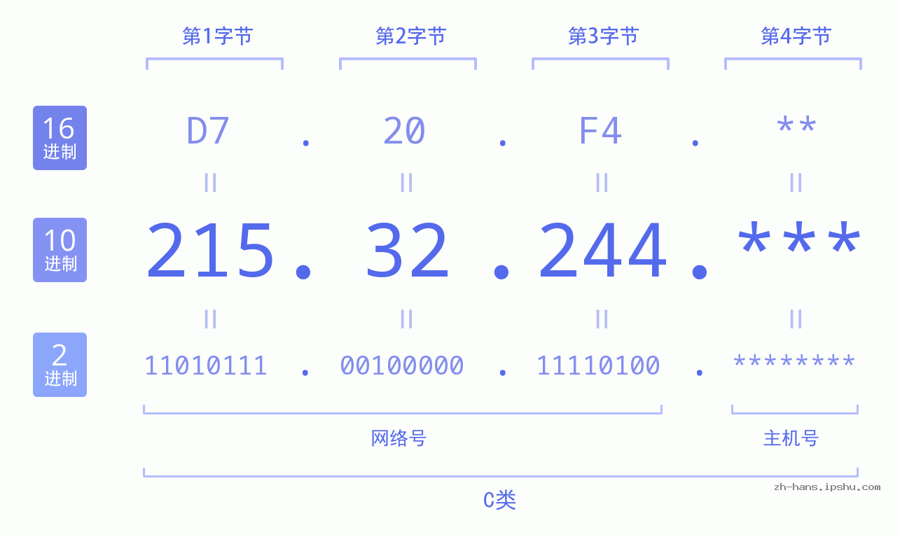 IP地址:215.32.244 数据结构图 二进制 十进制 十六进制 IPv4: 215.32.244 网络类型 网络号 主机号