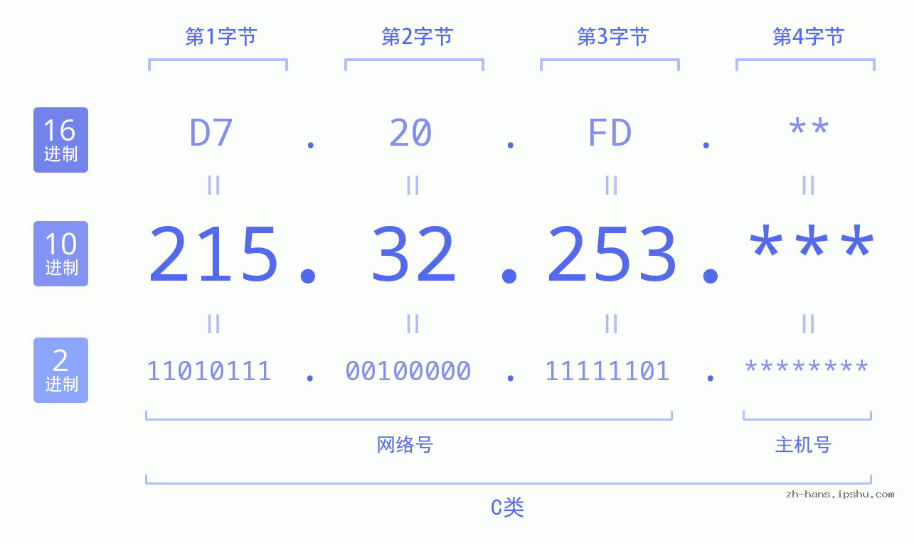 IP地址:215.32.253 数据结构图 二进制 十进制 十六进制 IPv4: 215.32.253 网络类型 网络号 主机号