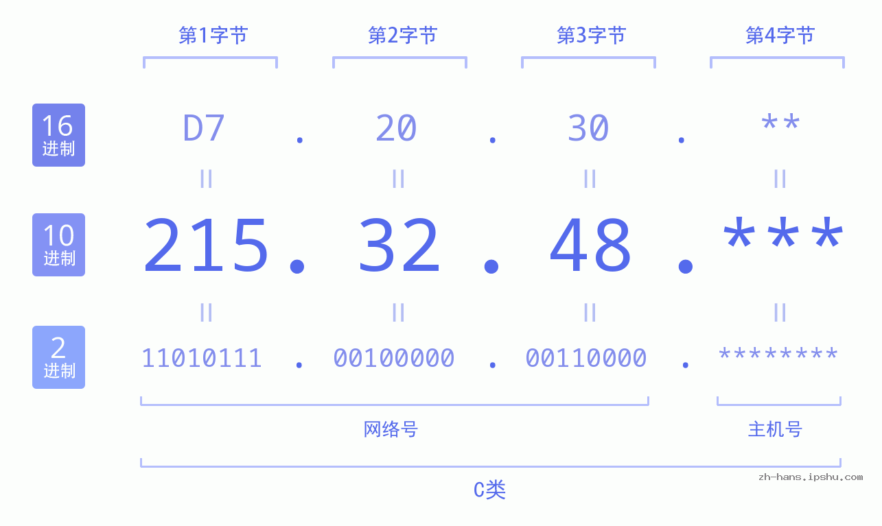IP地址:215.32.48 数据结构图 二进制 十进制 十六进制 IPv4: 215.32.48 网络类型 网络号 主机号