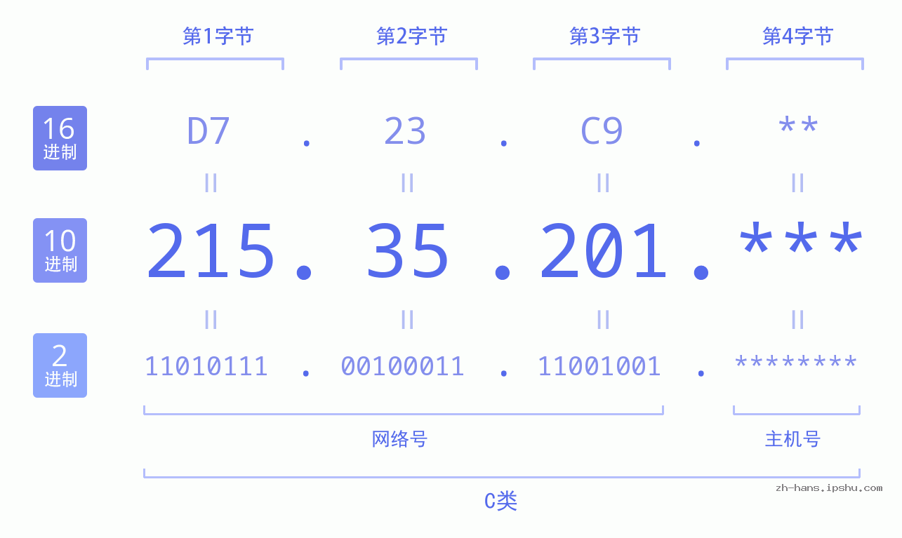 IP地址:215.35.201 数据结构图 二进制 十进制 十六进制 IPv4: 215.35.201 网络类型 网络号 主机号