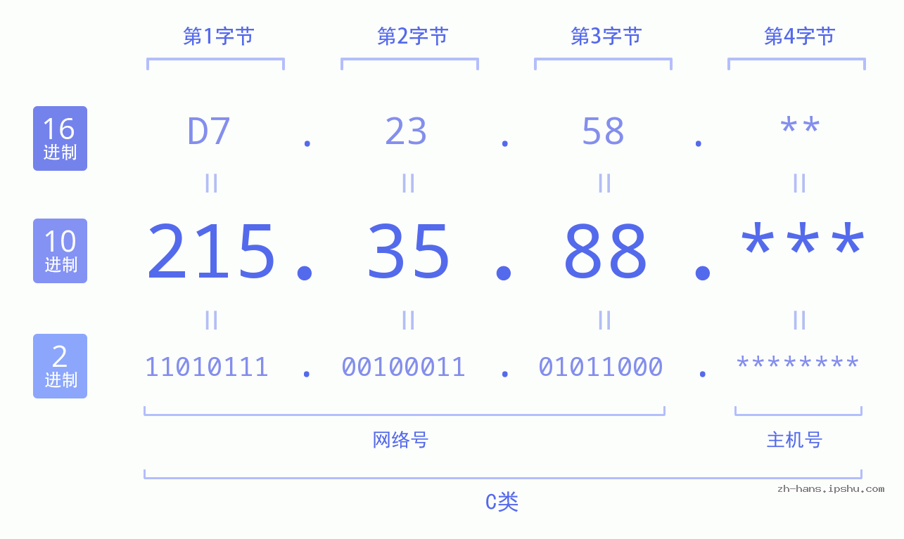 IP地址:215.35.88 数据结构图 二进制 十进制 十六进制 IPv4: 215.35.88 网络类型 网络号 主机号