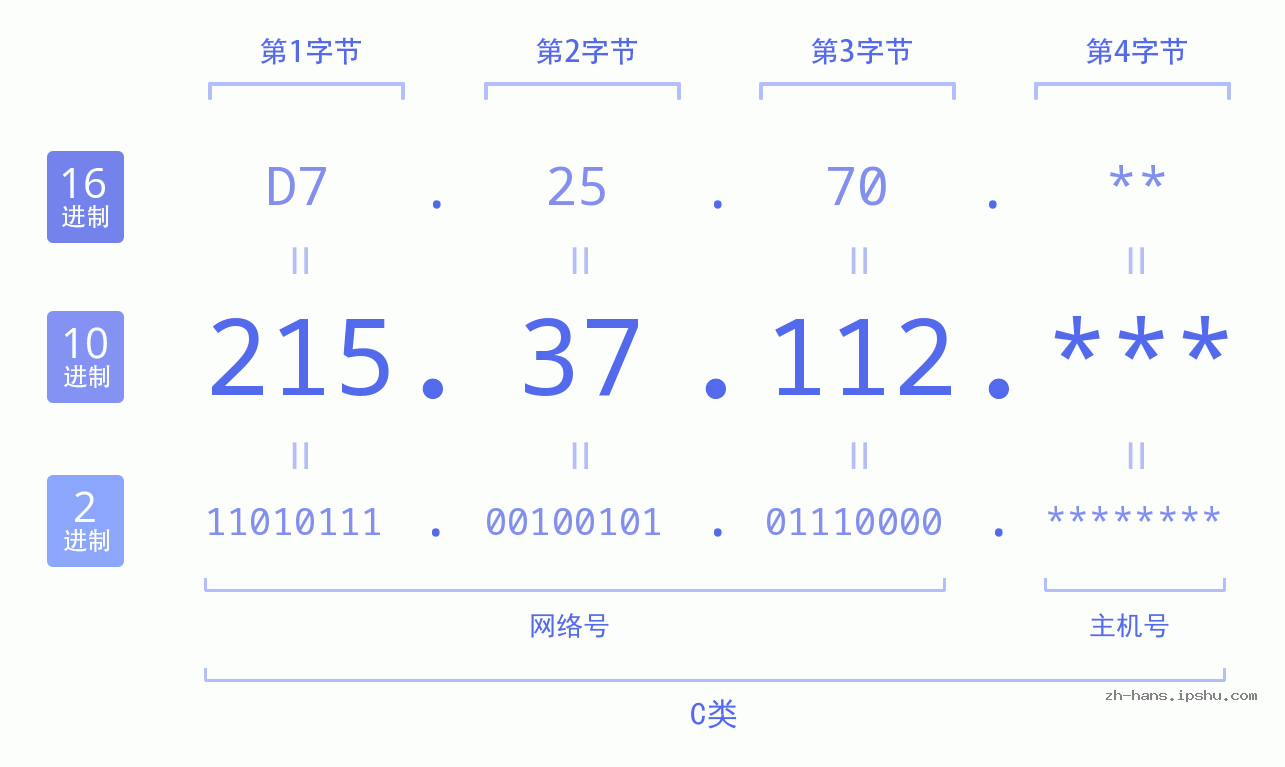 IP地址:215.37.112 数据结构图 二进制 十进制 十六进制 IPv4: 215.37.112 网络类型 网络号 主机号