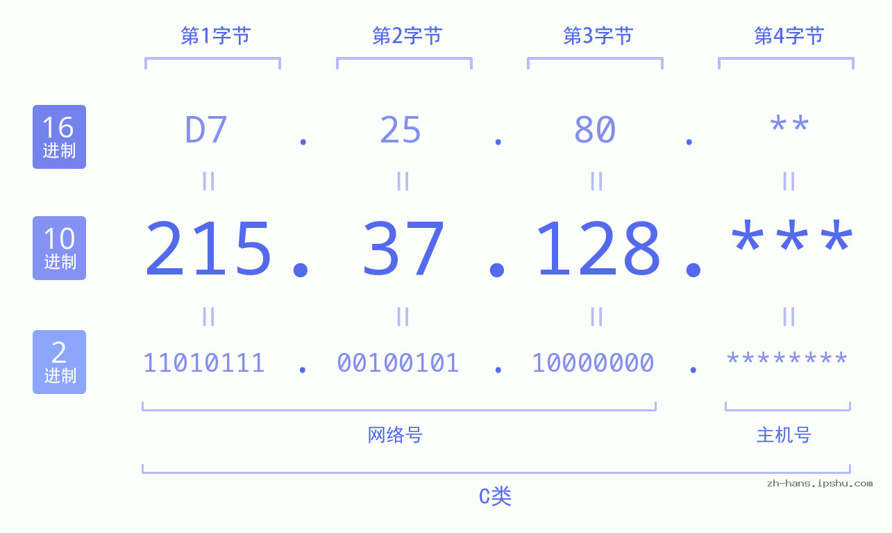 IP地址:215.37.128 数据结构图 二进制 十进制 十六进制 IPv4: 215.37.128 网络类型 网络号 主机号