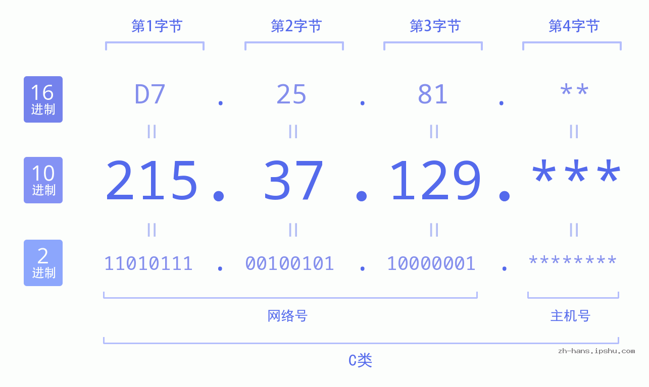 IPv4: 215.37.129 网络类型 网络号 主机号
