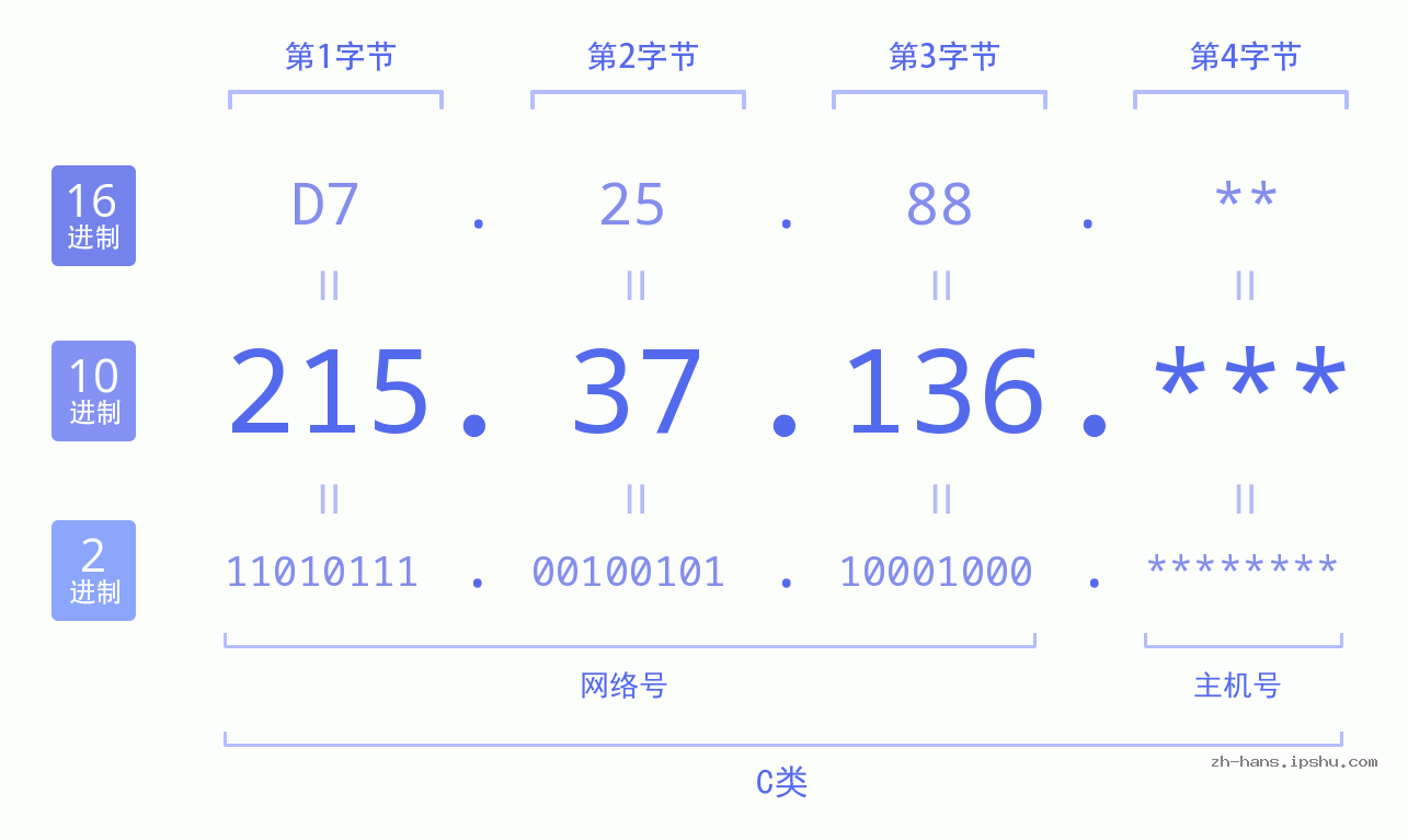 IP地址:215.37.136 数据结构图 二进制 十进制 十六进制 IPv4: 215.37.136 网络类型 网络号 主机号