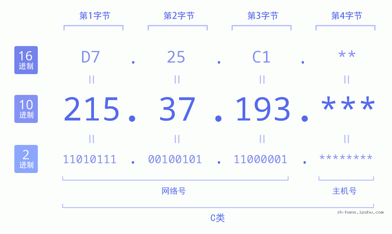 IPv4: 215.37.193 网络类型 网络号 主机号