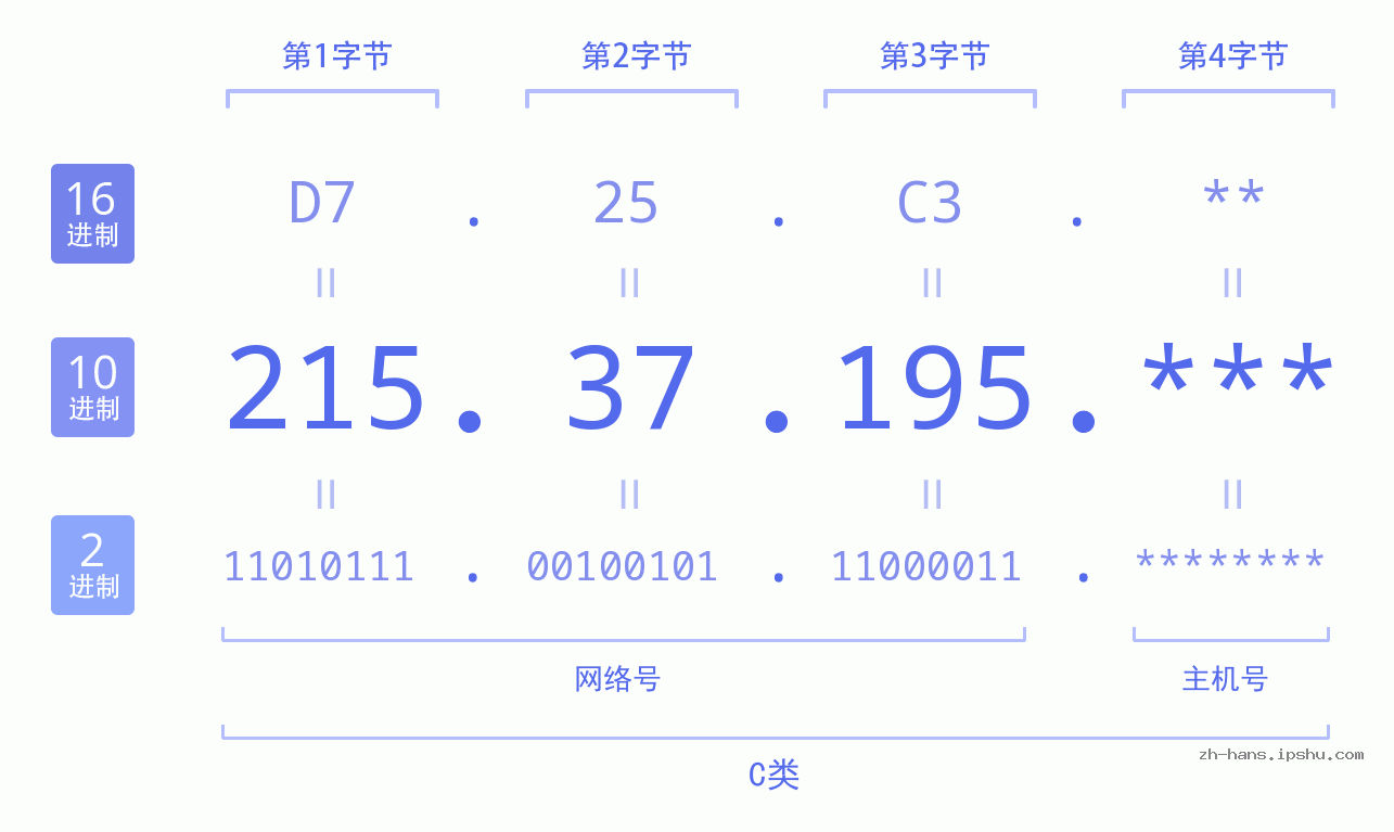 IP地址:215.37.195 数据结构图 二进制 十进制 十六进制 IPv4: 215.37.195 网络类型 网络号 主机号