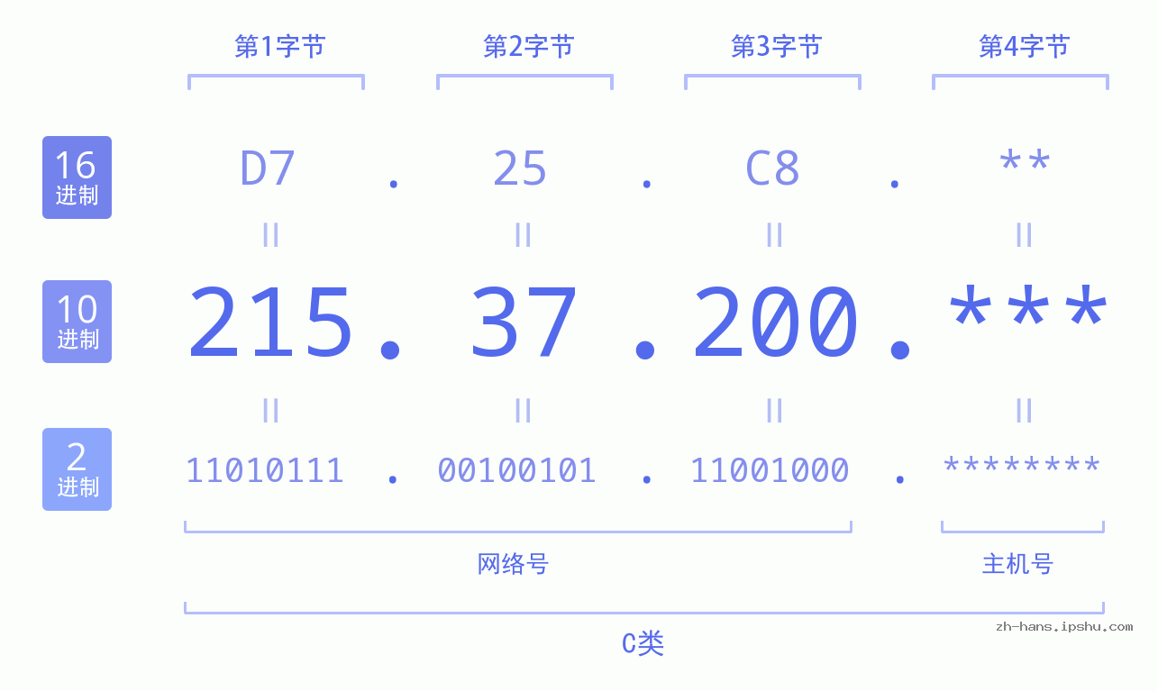 IP地址:215.37.200 数据结构图 二进制 十进制 十六进制 IPv4: 215.37.200 网络类型 网络号 主机号