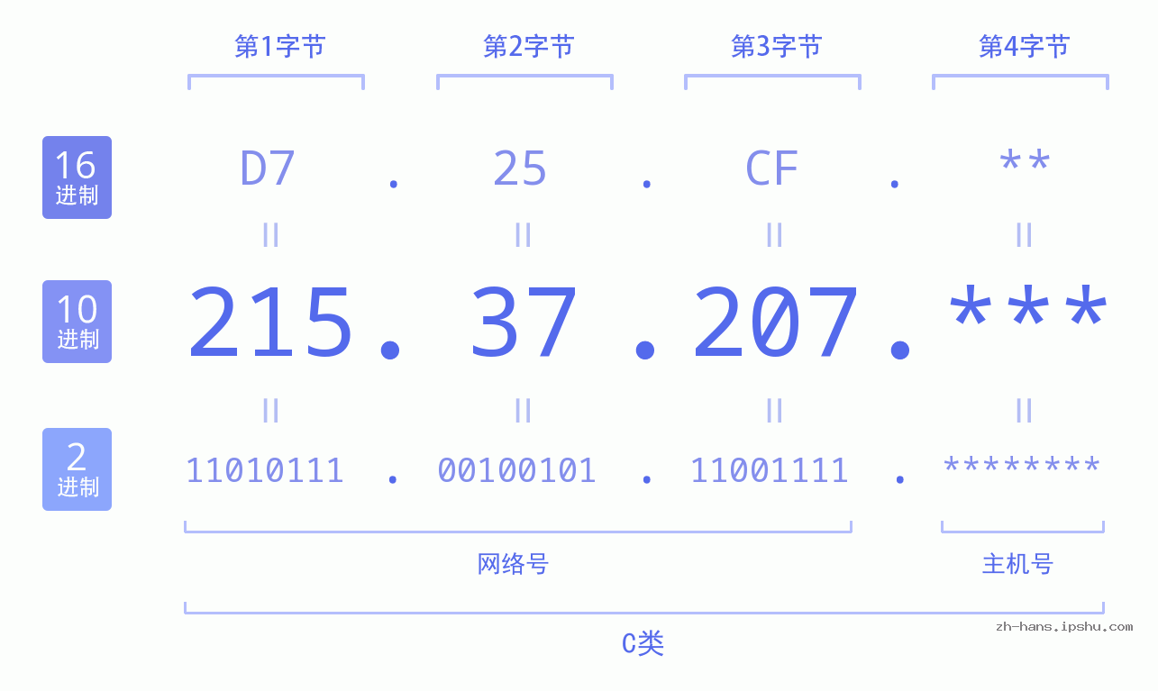 IPv4: 215.37.207 网络类型 网络号 主机号