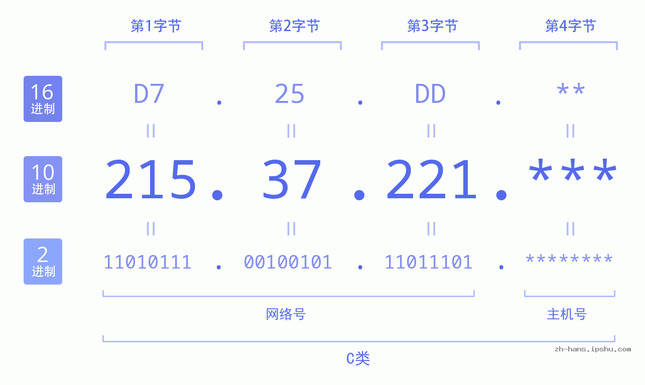 IP地址:215.37.221 数据结构图 二进制 十进制 十六进制 IPv4: 215.37.221 网络类型 网络号 主机号