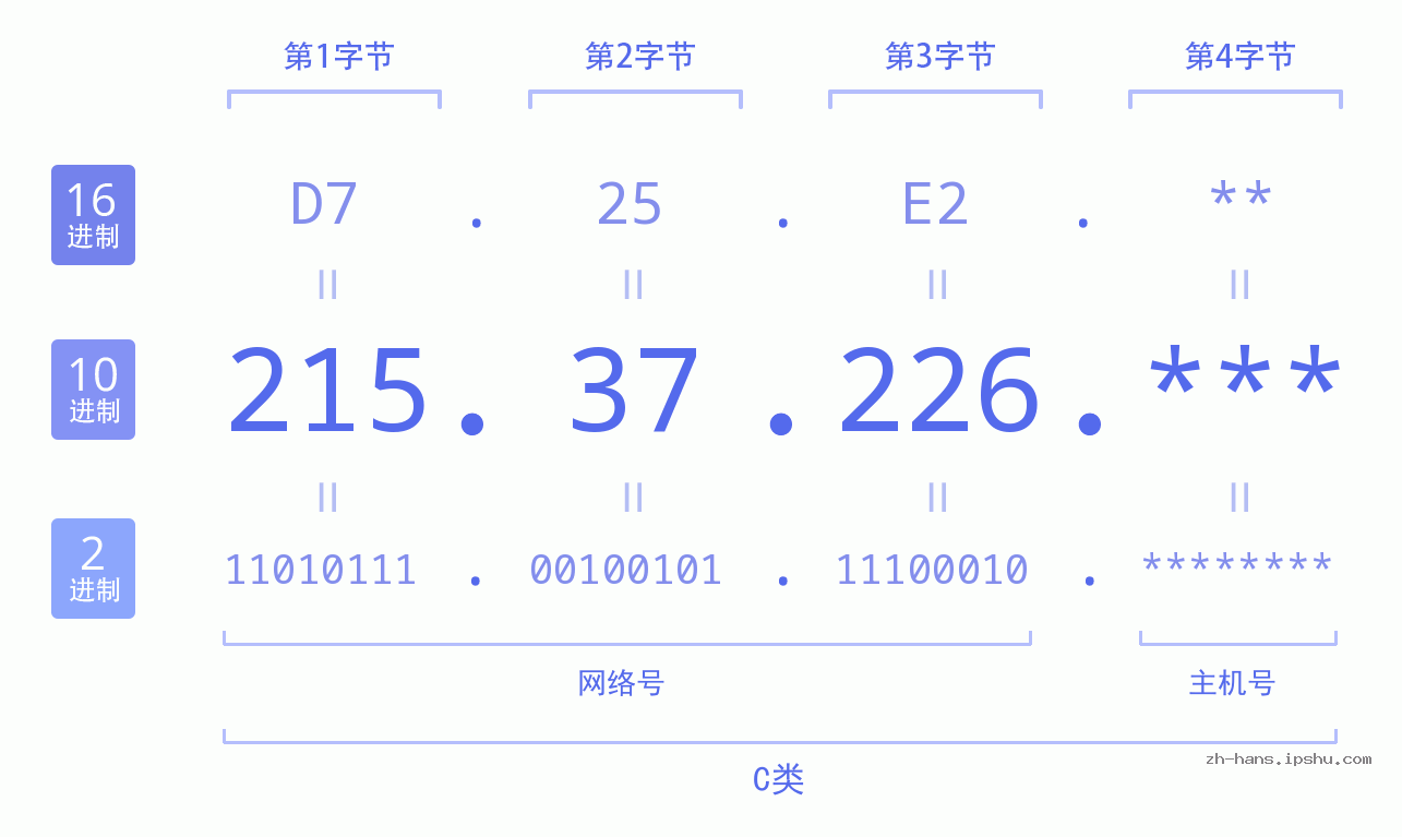 IP地址:215.37.226 数据结构图 二进制 十进制 十六进制 IPv4: 215.37.226 网络类型 网络号 主机号