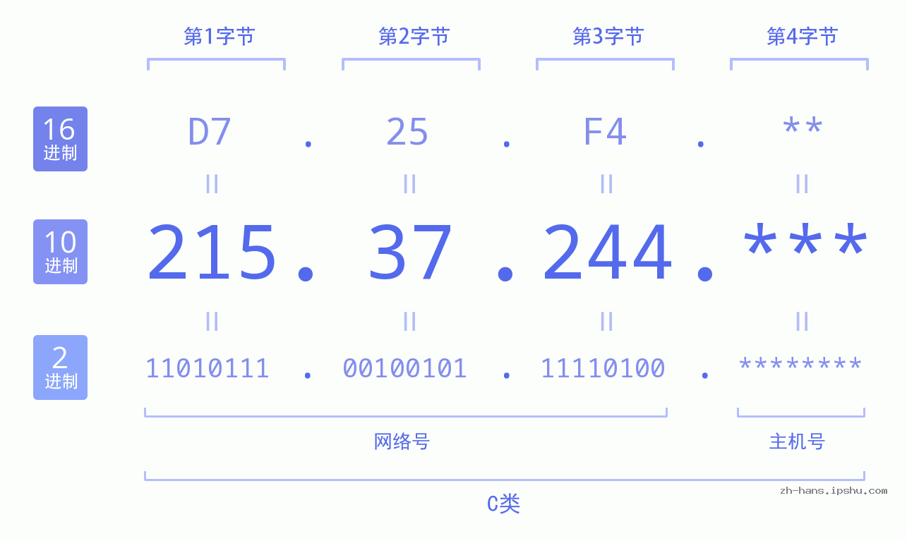 IP地址:215.37.244 数据结构图 二进制 十进制 十六进制 IPv4: 215.37.244 网络类型 网络号 主机号