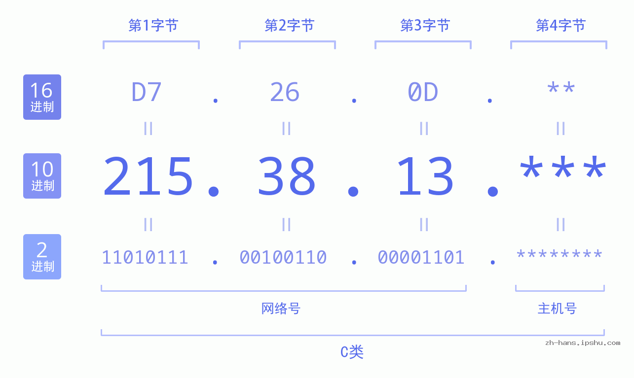 IP地址:215.38.13 数据结构图 二进制 十进制 十六进制 IPv4: 215.38.13 网络类型 网络号 主机号