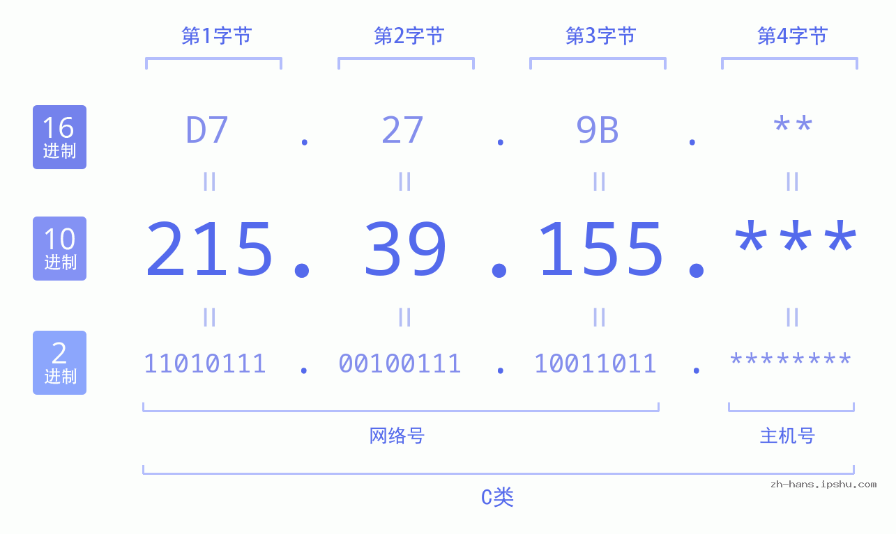 IP地址:215.39.155 数据结构图 二进制 十进制 十六进制 IPv4: 215.39.155 网络类型 网络号 主机号